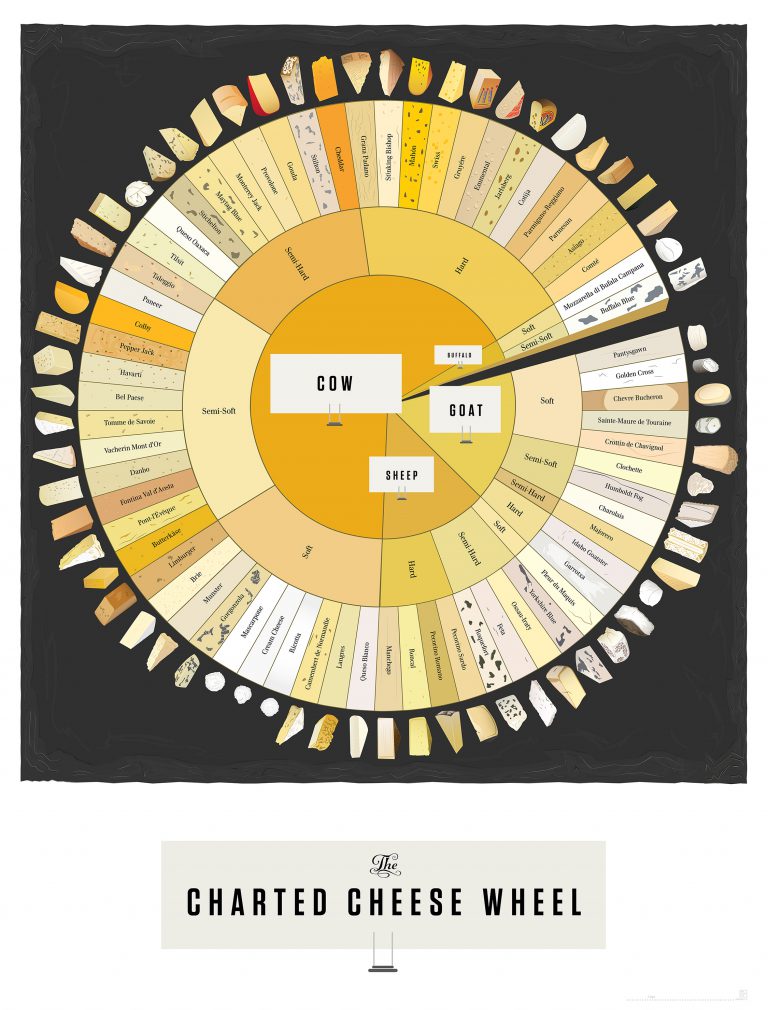 The Charted Cheese Wheel Logicum
