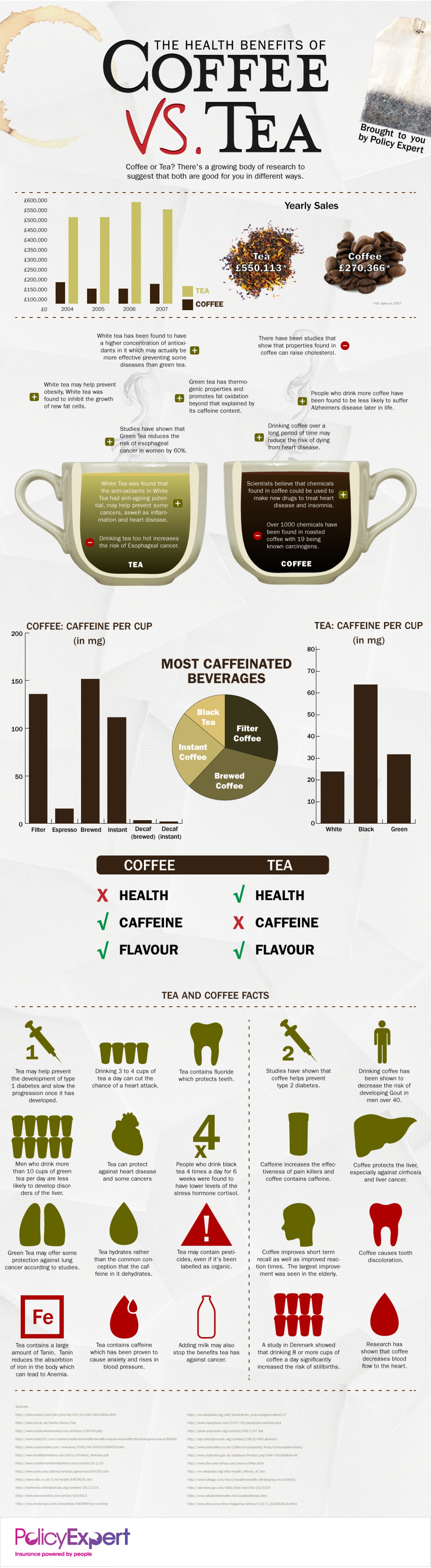 the-health-benefits-of-coffee-vs-tea_50290b546445d_w1500