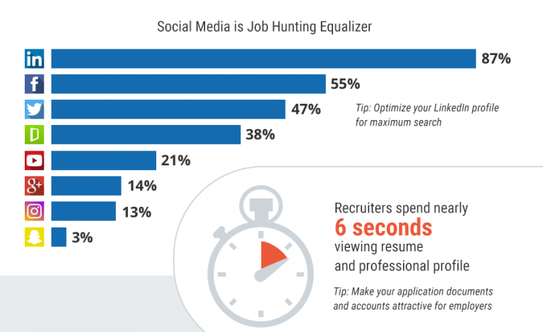 social media for job search info